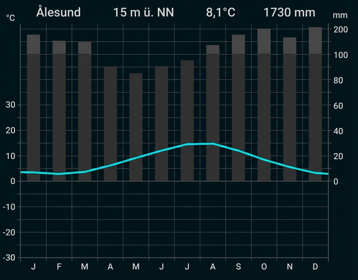 Klimadiagramm Ålesund mit monatlichen Niederschlägen als Balken und durchschnittlicher Temperatur als Linie
